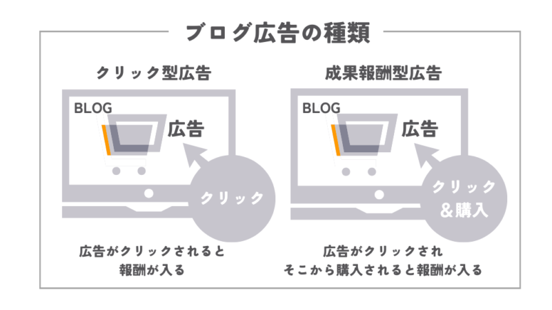 ブログ広告の種類