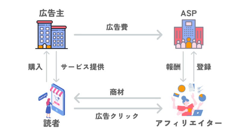 ASP広告のイメージ図