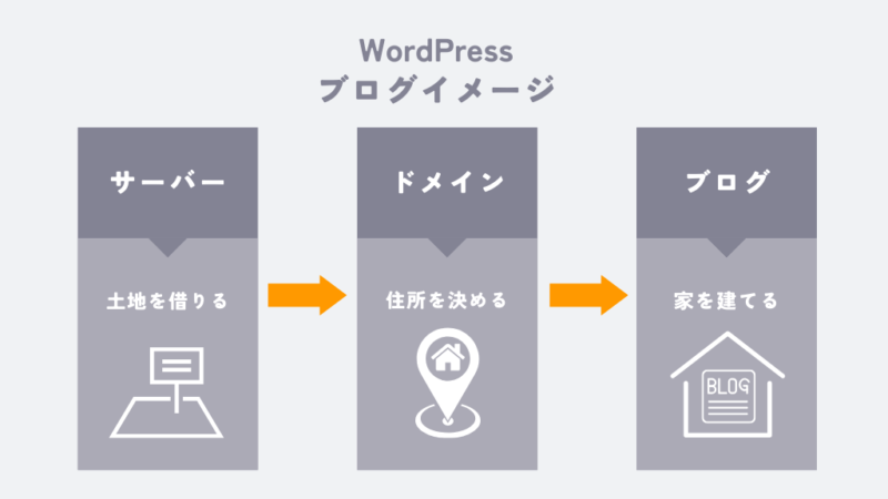 アフィリエイトブログのイメージ図